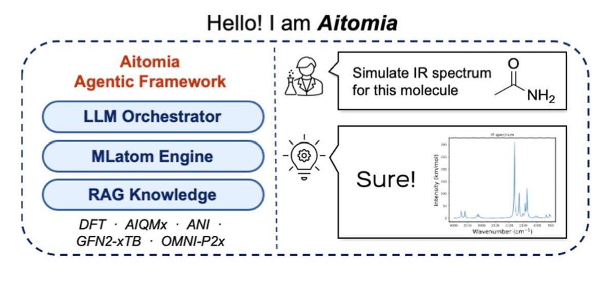 Aitomia platform overview